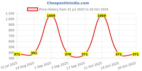 myntra.com Jewelz Gold-Plated Crystals Studded And pearls Beaded Shell Fan Shaped Drop Earrings jewelz Price History Graph from 31 Jul 2025 to 20 Oct 2025