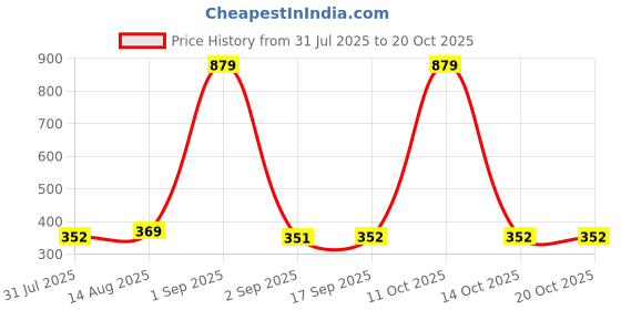 myntra.com Jewelz Gold-Plated Crystals Studded Circular Shaped Drop Earrings jewelz Price History Graph from 31 Jul 2025 to 20 Oct 2025