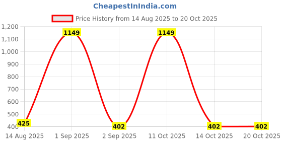 myntra.com Jewelz Gold-Plated Crystals Studded Teardrop Shaped Drop Earrings jewelz Price History Graph from 14 Aug 2025 to 20 Oct 2025