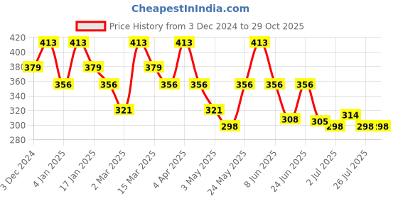 myntra.com Jewelz Gold-Plated Evil Eye & Pearl Beaded Charm Bracelet jewelz Price History Graph from 3 Dec 2024 to 29 Oct 2025