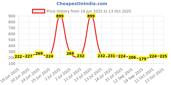 myntra.com Jewelz Gold-Plated Geometric Shaped Studs jewelz Price History Graph from 19 Jun 2025 to 13 Oct 2025