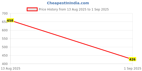 myntra.com Jewelz Gold-Plated Pearls Beaded Charm Bracelet jewelz Price History Graph from 13 Aug 2025 to 1 Sep 2025
