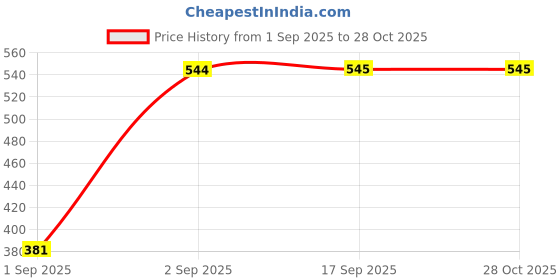 myntra.com Jewelz Gold-Plated Stainless Steel Charm Bracelet jewelz Price History Graph from 1 Sep 2025 to 28 Oct 2025