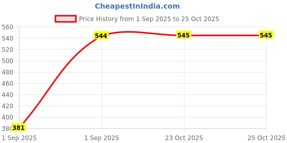 myntra.com Jewelz Gold-Plated Stainless Steel Charm Bracelet jewelz Price History Graph from 1 Sep 2025 to 23 Oct 2025