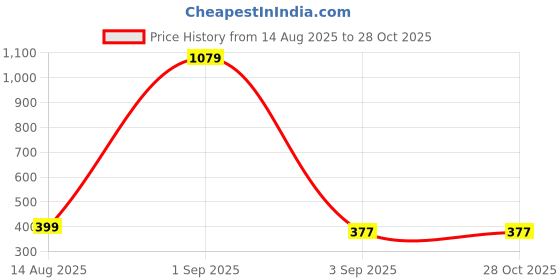 myntra.com Jewelz Gold-Plated Stones Studded Jewellery Set jewelz Price History Graph from 14 Aug 2025 to 28 Oct 2025