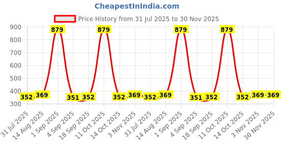 myntra.com Jewelz Gold-Plated Textured Leaf Shaped Studs jewelz Price History Graph from 31 Jul 2025 to 30 Nov 2025
