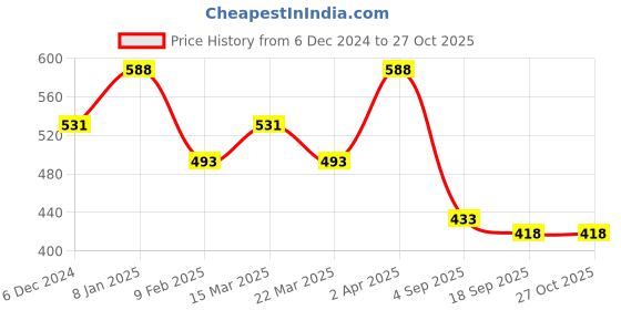 myntra.com Jewelz Gold-Toned & Red Gold-Plated Layered Necklace jewelz Price History Graph from 6 Dec 2024 to 27 Oct 2025