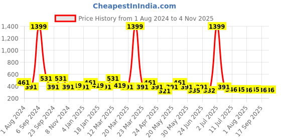 myntra.com Jewelz Gold-Toned Contemporary Gold-Plated Drop Earrings jewelz Price History Graph from 1 Aug 2024 to 2 Nov 2025