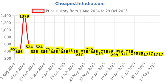 myntra.com Jewelz Gold-Toned Contemporary Hoop Earrings jewelz Price History Graph from 1 Aug 2024 to 28 Oct 2025