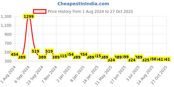 myntra.com Jewelz Gold-Toned Set of 3 Contemporary Hoop Earrings jewelz Price History Graph from 1 Aug 2024 to 27 Oct 2025