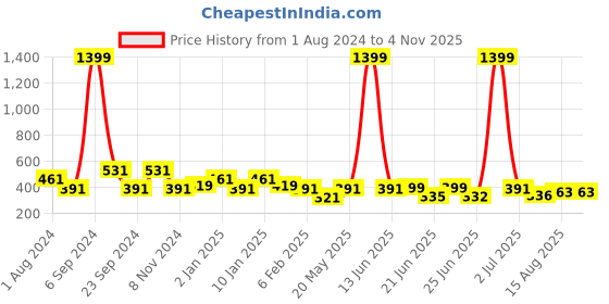 myntra.com Jewelz Gold-Toned Triangular Drop Earrings jewelz Price History Graph from 1 Aug 2024 to 31 Oct 2025