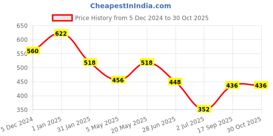 myntra.com Jewelz Rose Gold-Plated Stone Studded Bangle-Style Bracelet jewelz Price History Graph from 5 Dec 2024 to 30 Oct 2025