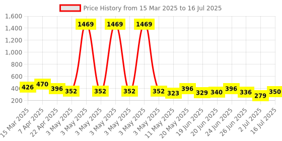 myntra.com Jewelz Set Of 12 Silver-Plated Circular Shaped Studs jewelz Price History Graph from 15 Mar 2025 to 2 Jul 2025