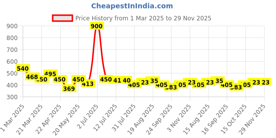myntra.com Jewelz Set Of 2 Paddle Hair Brush For Detangle & Smooth jewelz Price History Graph from 1 Mar 2025 to 28 Nov 2025