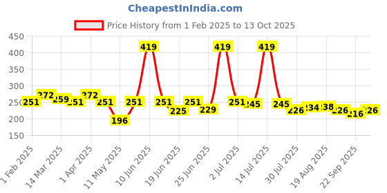 myntra.com Jewelz Set Of 2 Wave & Wide Hand Design Combs - Pink jewelz Price History Graph from 1 Feb 2025 to 13 Oct 2025