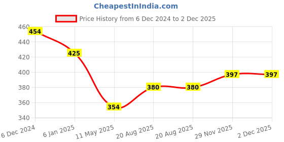 myntra.com Jewelz Set Of 3 Gold-Plated Stone Studded Link Bracelets jewelz Price History Graph from 6 Dec 2024 to 2 Dec 2025