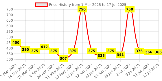 myntra.com Jewelz Set Of 3 Paddle Brush For Tangle-Free & Sleek Hair jewelz Price History Graph from 1 Mar 2025 to 17 Jul 2025