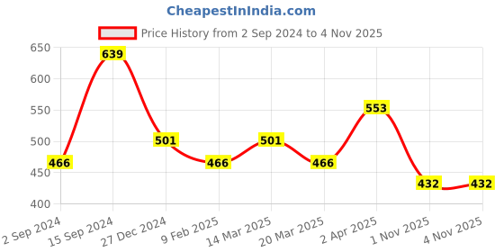 myntra.com Jewelz Set of 4 Beaded Brass-Plated Necklace With Bracelets jewelz Price History Graph from 2 Sep 2024 to 2 Nov 2025