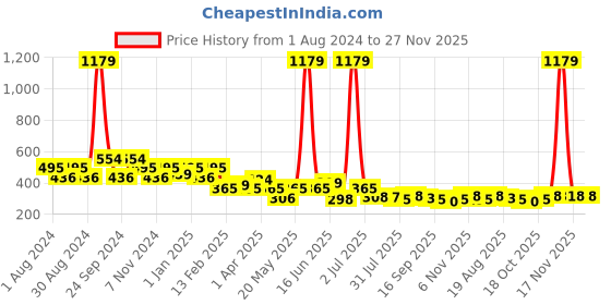 myntra.com Jewelz Set of 4 Pearl Beaded Ponytail Holders jewelz Price History Graph from 1 Aug 2024 to 27 Nov 2025