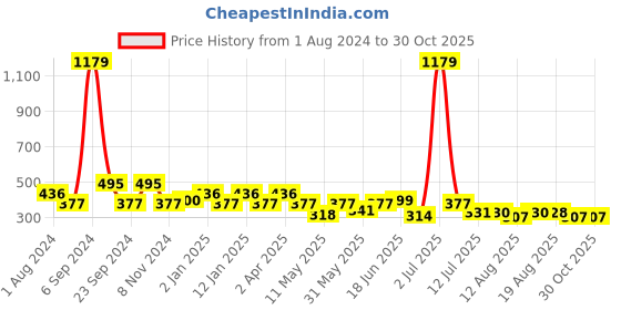 myntra.com Jewelz Set Of 6 Contemporary Hoop Earrings jewelz Price History Graph from 1 Aug 2024 to 30 Oct 2025