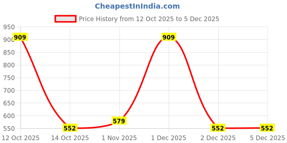 myntra.com Jewelz Silver-Plated Artificial Stones Studded And Beaded Dome Shaped Jhumkas jewelz Price History Graph from 12 Oct 2025 to 5 Dec 2025