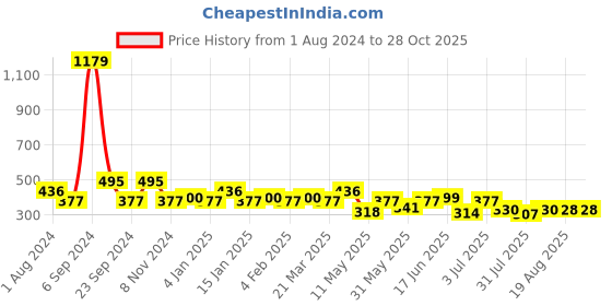 myntra.com Jewelz Silver-Toned Contemporary Non-Precious Metal Base Hoop Earrings jewelz Price History Graph from 1 Aug 2024 to 28 Oct 2025