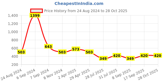 myntra.com Jewelz Striped Printed Stole jewelz Price History Graph from 24 Aug 2024 to 28 Oct 2025