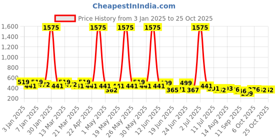 myntra.com Jewelz Unicorn Necklace & Bracelet Set jewelz Price History Graph from 3 Jan 2025 to 25 Oct 2025