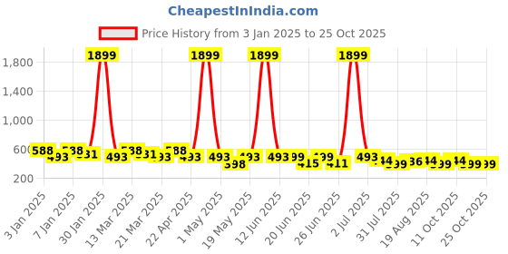 myntra.com Jewelz Unicorn Necklace & Bracelet With Finger Ring Set jewelz Price History Graph from 3 Jan 2025 to 25 Oct 2025