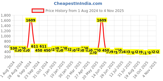 myntra.com Jewelz Women Assorted Pack Of 30 Ponytail Holders jewelz Price History Graph from 1 Aug 2024 to 1 Nov 2025