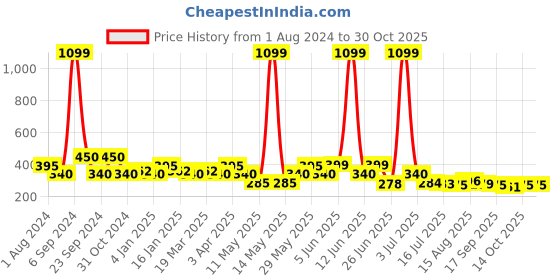 myntra.com Jewelz Women Black & Brown Set of 3 Ponytail Holders jewelz Price History Graph from 1 Aug 2024 to 30 Oct 2025