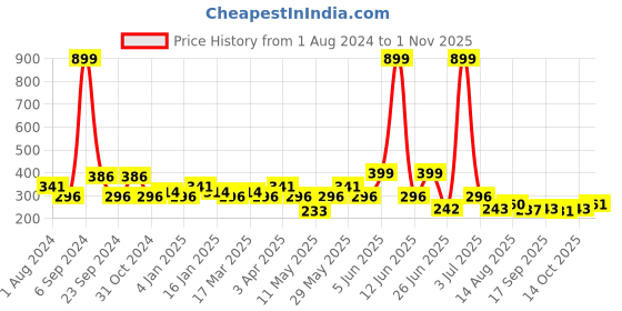 myntra.com Jewelz Women Black & Pink Beaded Ponytail Holders jewelz Price History Graph from 1 Aug 2024 to 1 Nov 2025