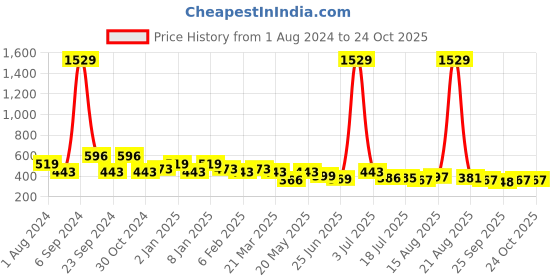 myntra.com Jewelz Women Black & Silver Toned Embellished Hairband jewelz Price History Graph from 1 Aug 2024 to 23 Oct 2025