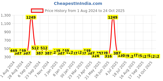 myntra.com Jewelz Women Blue & White Printed Hairband jewelz Price History Graph from 1 Aug 2024 to 22 Oct 2025