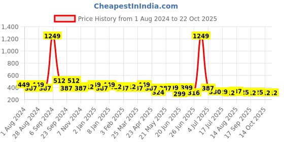 myntra.com Jewelz Women Blue & Yellow Printed Hairband jewelz Price History Graph from 1 Aug 2024 to 22 Oct 2025