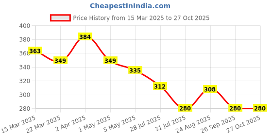 myntra.com Jewelz Women Floral Printed Stole jewelz Price History Graph from 15 Mar 2025 to 27 Oct 2025
