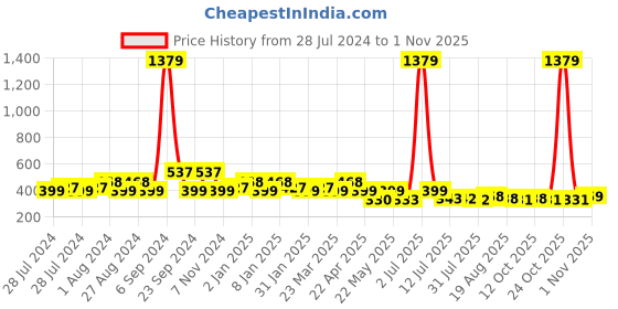 myntra.com Jewelz Women Pink Braided Hairband jewelz Price History Graph from 28 Jul 2024 to 1 Nov 2025