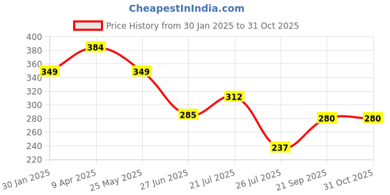 myntra.com Jewelz Women Printed Stole jewelz Price History Graph from 30 Jan 2025 to 30 Oct 2025