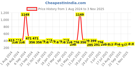 myntra.com Jewelz Women  Set Of 16 Ponytail Holders jewelz Price History Graph from 1 Aug 2024 to 2 Nov 2025