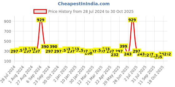 myntra.com Jewelz Women Set of 2 Spiral Ponytail Holders jewelz Price History Graph from 28 Jul 2024 to 29 Oct 2025