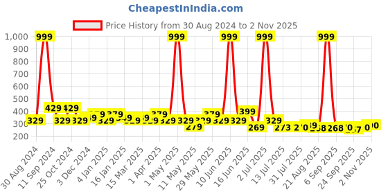 myntra.com Jewelz Women Set of 20 Ponytail Holders jewelz Price History Graph from 30 Aug 2024 to 2 Nov 2025