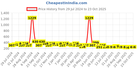 myntra.com Jewelz Women Set of 4 Ponytail Holders jewelz Price History Graph from 29 Jul 2024 to 23 Oct 2025