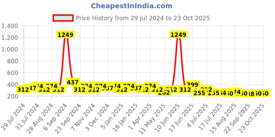 myntra.com Jewelz Women Set of 6 Spiral Ponytail Holders jewelz Price History Graph from 29 Jul 2024 to 23 Oct 2025