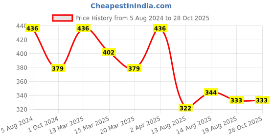myntra.com Jewelz Women Silver-Plated & Blue Bracelet jewelz Price History Graph from 5 Aug 2024 to 28 Oct 2025
