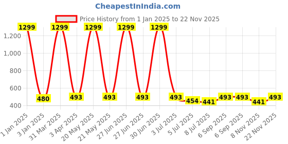 myntra.com JEWILLEY Double Sided Anti Tarnish Gold Plated Pendants With Chain jewilley Price History Graph from 1 Jan 2025 to 22 Nov 2025