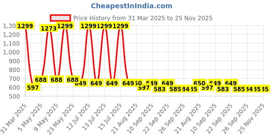 myntra.com JEWILLEY Gold-Plated Anklet jewilley Price History Graph from 31 Mar 2025 to 25 Nov 2025