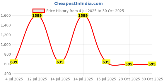 myntra.com JEWILLEY Gold-Plated Antique Cuff Bracelet jewilley Price History Graph from 4 Jul 2025 to 30 Oct 2025