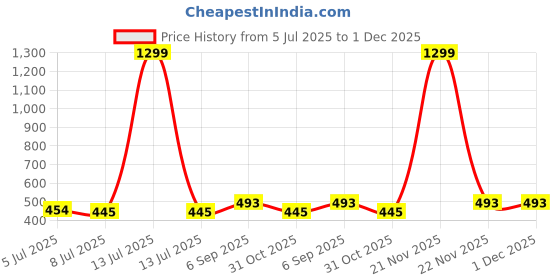 myntra.com JEWILLEY Gold-Plated Artificial Beads Anklet jewilley Price History Graph from 5 Jul 2025 to 30 Nov 2025