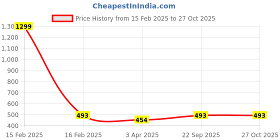myntra.com JEWILLEY Gold-Plated Artificial Stones Studded Geometric Shaped Minimal Necklace jewilley Price History Graph from 15 Feb 2025 to 27 Oct 2025