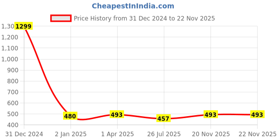 myntra.com JEWILLEY Gold Plated Bow Heart Linked Anti Tarnish Chain With Pendant jewilley Price History Graph from 31 Dec 2024 to 22 Nov 2025